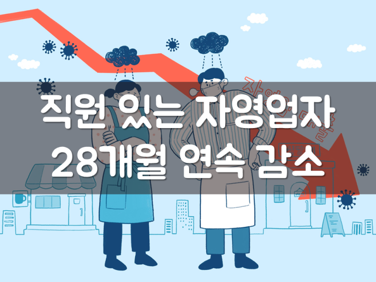  직원 있는 자영업자 28개월 연속 감소