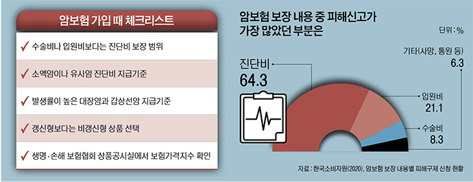 대장암·갑상선암 진단비 보장 여부 반드시 따져봐야 대장암·갑상선암 진단비 보장 여부 반드시 따져봐야