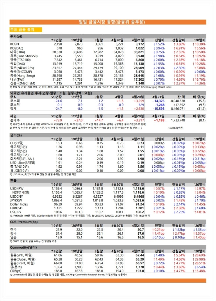 금융시장동향(21.4.21), 금융위원회