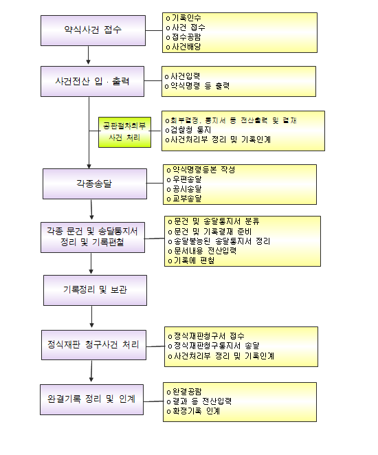 [인천형사전문] 약식기소후 진행되는 정식재판청구서등 법원 재판업무 흐름도가 궁금하신가요?