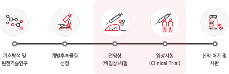  임상시험의 단계