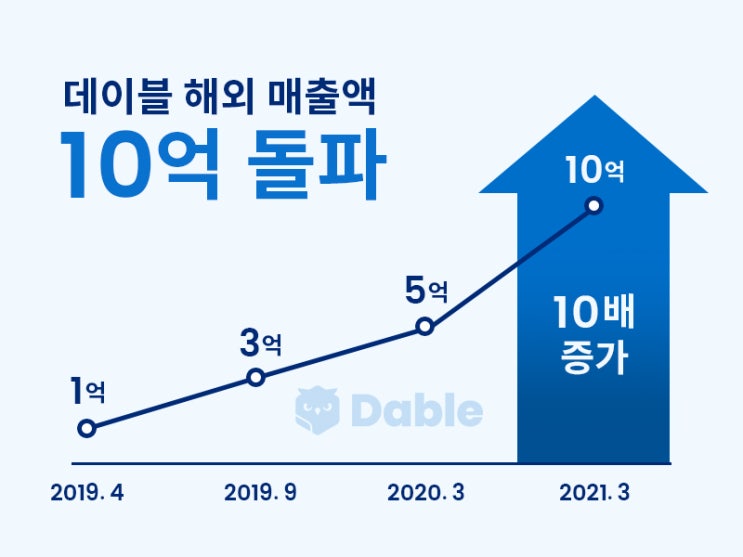  데이블, 3월 해외 매출액 10억원 돌파 … 2년 만에 10배 증가