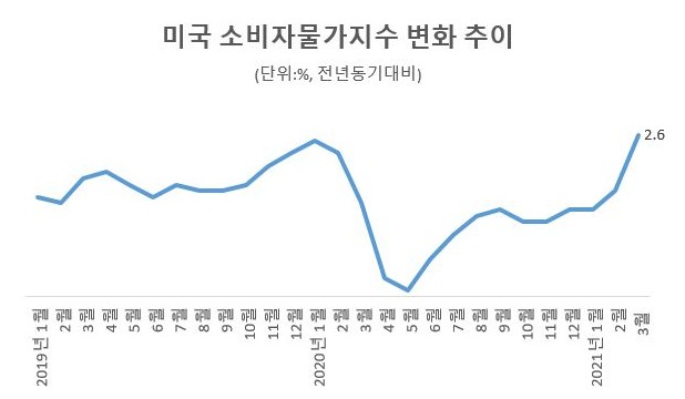 “인플레 목표 오버슈팅 용인 안해” 파월 공언에도…기저귀·콜라·잼 값 꿈틀