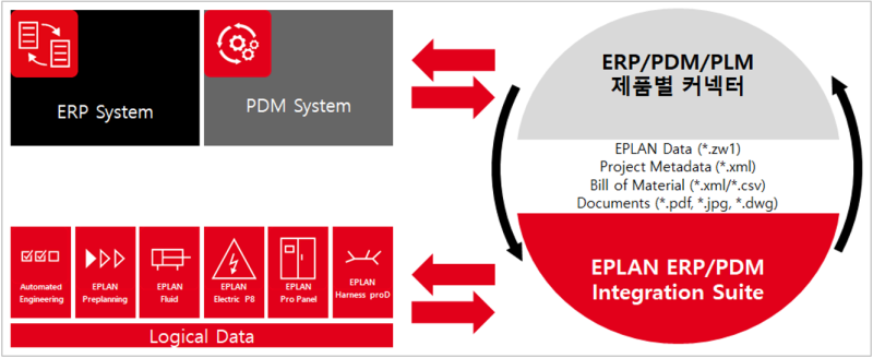 이플랜(EPLAN) 'ERP/PDM Integration Suite' 이용한 엔지니어링 데이터 통합 구축 : 네이버 블로그