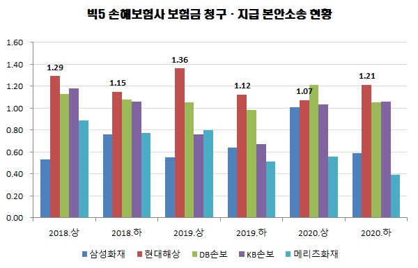“보험사기 보험금 돌려달라”… 현대해상, 법정다툼 최다 “보험사기 보험금 돌려달라”… 현대해상, 법정다툼 최다