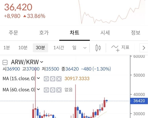 아로와나토큰 10만배 상승, 관련주는?