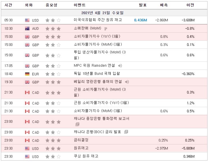 [21.04.21 경제지표] 호주 소매판매 / 영국 소비자물가지수 / 영국 베일리 영란은행 총재의 연설 / 캐나다 근원 소비자물가지수 / 캐나다 중앙은행 통화정책 보고서 등