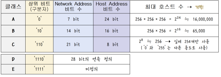  [정보처리][IC개론] 33. 인터넷 주소