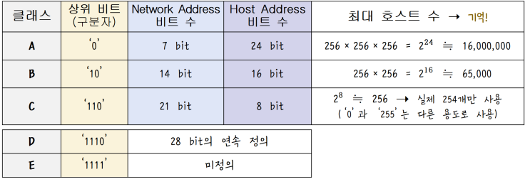 [정보처리][IC개론] 33. 인터넷 주소