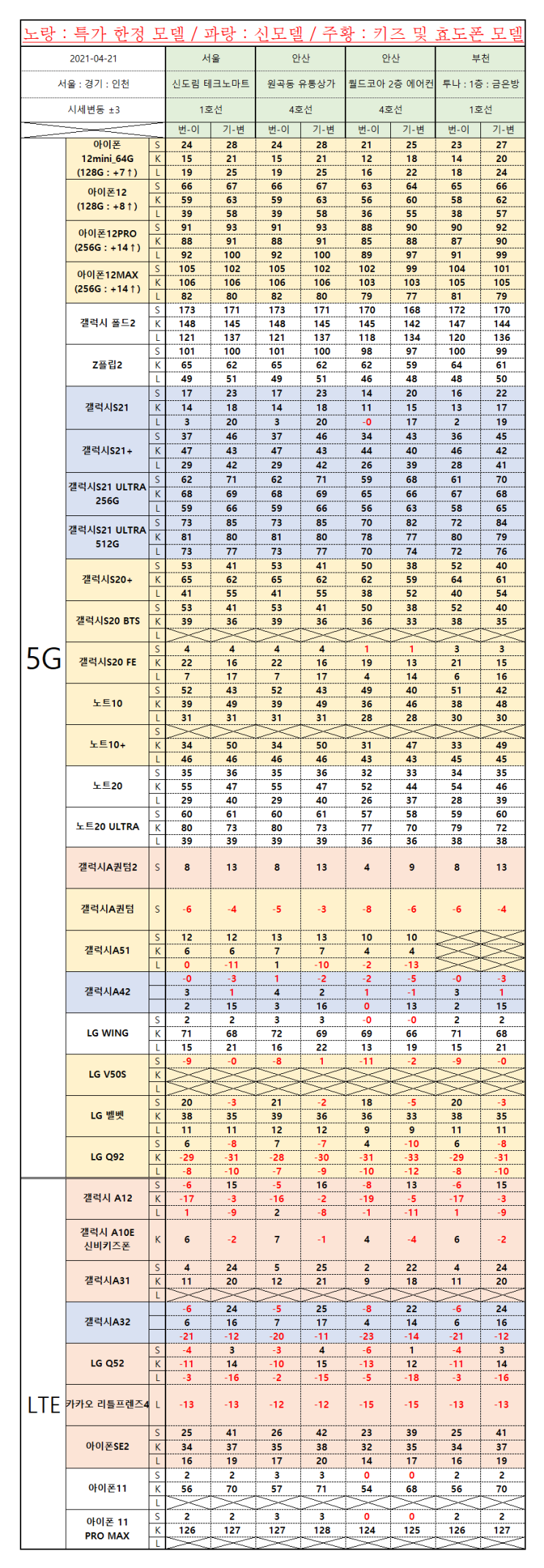  21-04-21 서울 / 경기 안산 스마트폰 시세표 / 핸드폰 시세표 공유 /안산 핸드폰 유통상가/안산 중앙동ㅇㄷㅋ