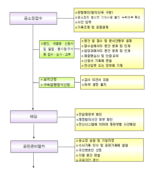 [인천형사전문] 기소후 법원에서 진행되는 형사재판업무 흐름도가 궁금하신가요?