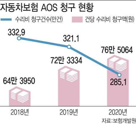 팔수록 적자보는 車보험...손보사 할인특약 손본다