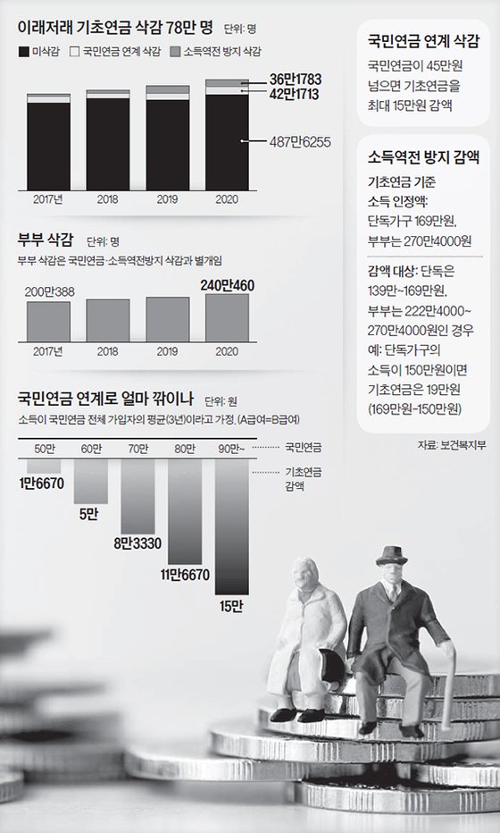 국민연금 45만원 넘으면 기초연금 싹둑, 이런 어르신 42만명 국민연금 45만원 넘으면 기초연금 싹둑, 이런 어르신 42만명