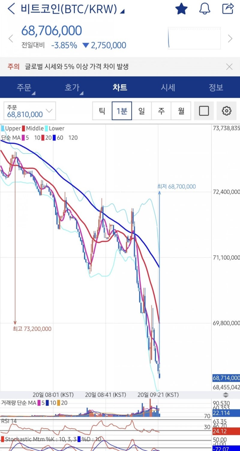 비체인(VET), 메타디움(META) 비트코인 하락장 물타기 : 네이버 블로그