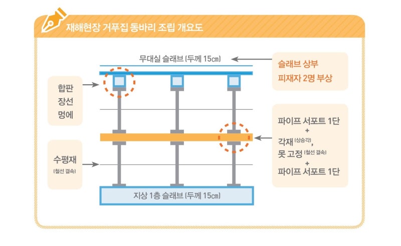 거푸집 동바리의 안정성 검토기준, 거푸집 동바리 재해유형, 붕괴원인과 안전작업방법 : 네이버 블로그