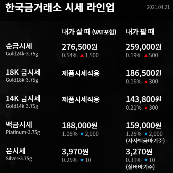  수원금거래소 오늘의 금시세 금값, 달러 상승에도 불구 소폭 상승 기록