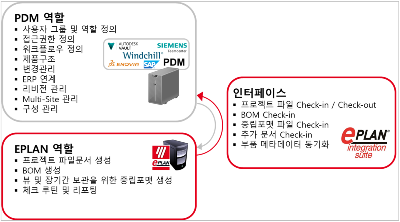 이플랜(EPLAN) 'ERP/PDM Integration Suite' 이용한 엔지니어링 데이터 통합 구축 : 네이버 블로그