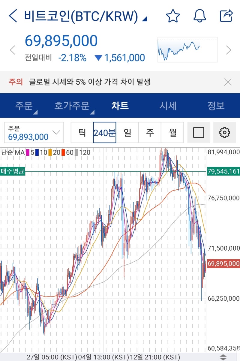 비트코인 추락세 : 네이버 블로그