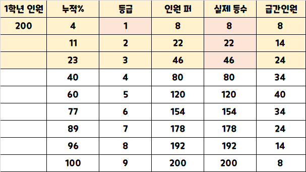  내신 등급 구분하기