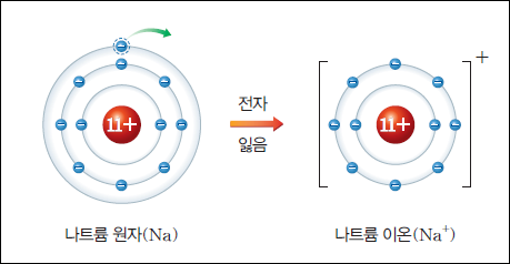 옥텟규칙 정의와 예외 이온결합의 형성 핵심정리 : 네이버 블로그