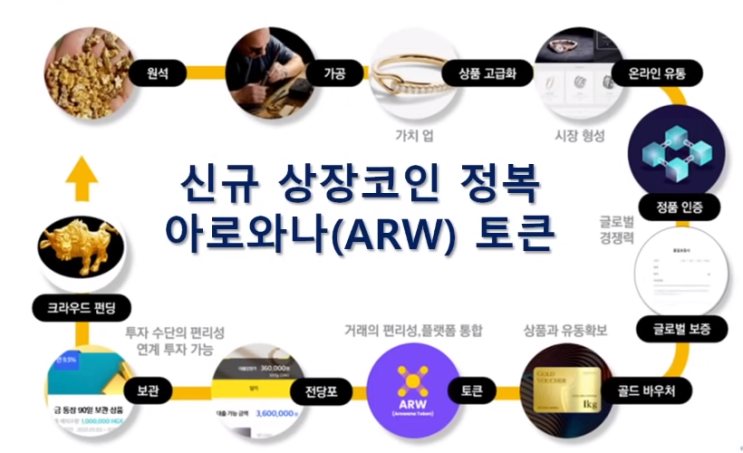  빗썸 발행 첫날 1000배를 기록한 아로나와토큰(ARW) 파헤쳐보기