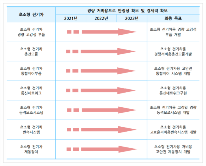  초소형 전기차, 전기수소차