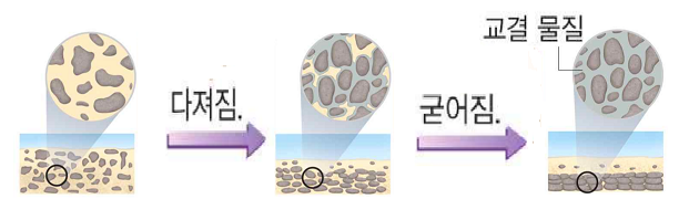  퇴적암의 생성 과정