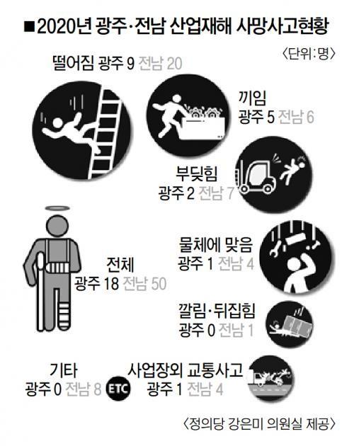 산재사고 사업주 처벌 관대…너무 가벼운 ‘노동자 목숨값’ 산재사고 사업주 처벌 관대…너무 가벼운 ‘노동자 목숨값’