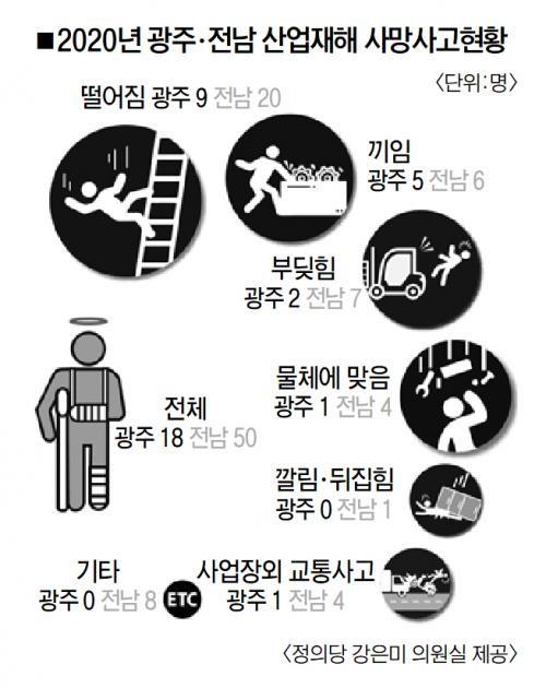 산재사고 사업주 처벌 관대…너무 가벼운 ‘노동자 목숨값’