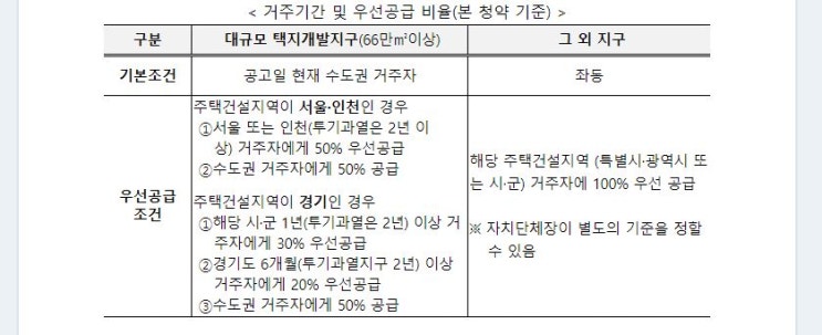 사전청약이란? 제도, 주의사항 쉽게 알아보기