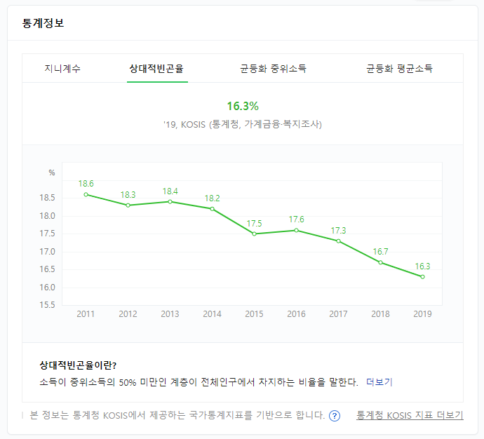  [경제 상식] 벼락 거지? '상대적 빈곤율'로 본 현재 느낌
