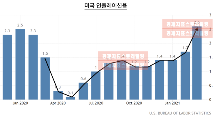  미국3월인플레이션율 2.6% 기록, 미국경제 어디로 향하나