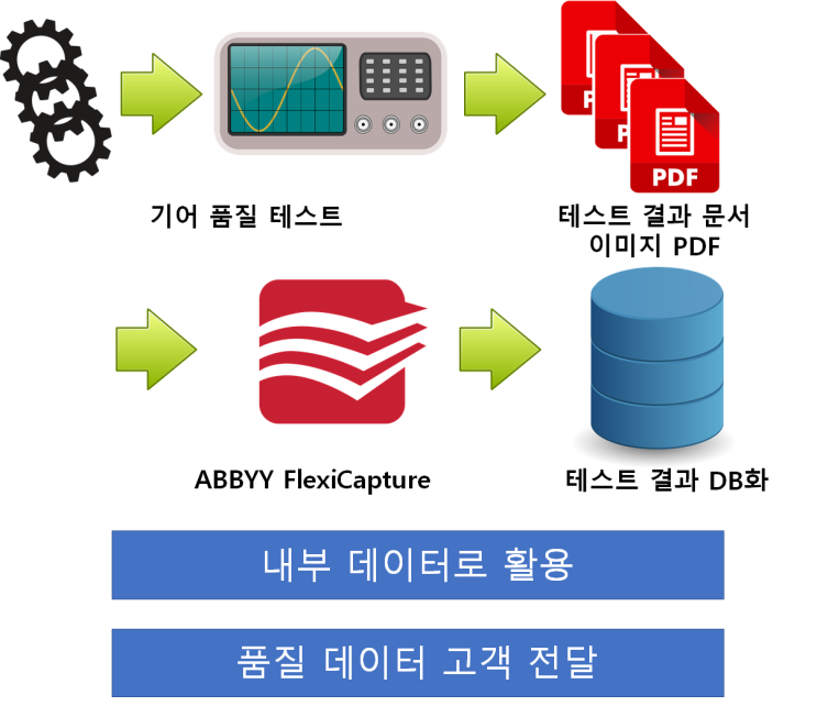 OCR 서버 구축 사례 - ABBYY FlexiCapture : 품질검사 결과문서 데이터 추출 및 DB화 ( ABBYY OCR / AI OCR )