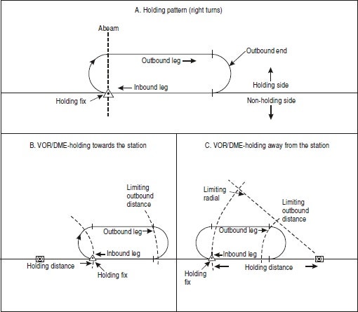 [계기]체공 절차(Holding Procedure) : Clearance, Entry, Speed, Time, Bank ...