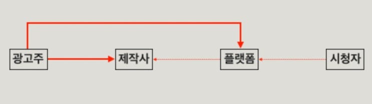 일본 드라마시장과 일본 영화 시장이 망한 이유