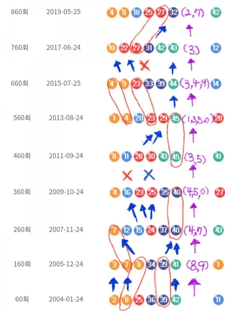 이번주 로또 960회 무료예상번호 분석자료