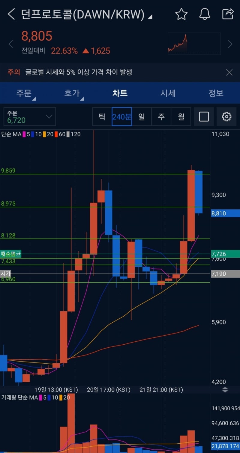 가상화폐] 업비트 던프로토콜 코인 차트분석, 컵앤핸들 차트 패턴 : 네이버 블로그