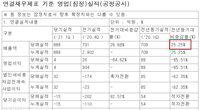 솔루스첨단소재 - 1분기 매출 YoY 25% 증가