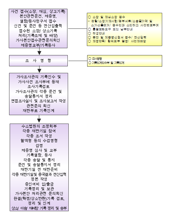  [인천가사전문] 가사_이혼소장등을 접수하고 재판의 흐름도가 궁금하신가요?