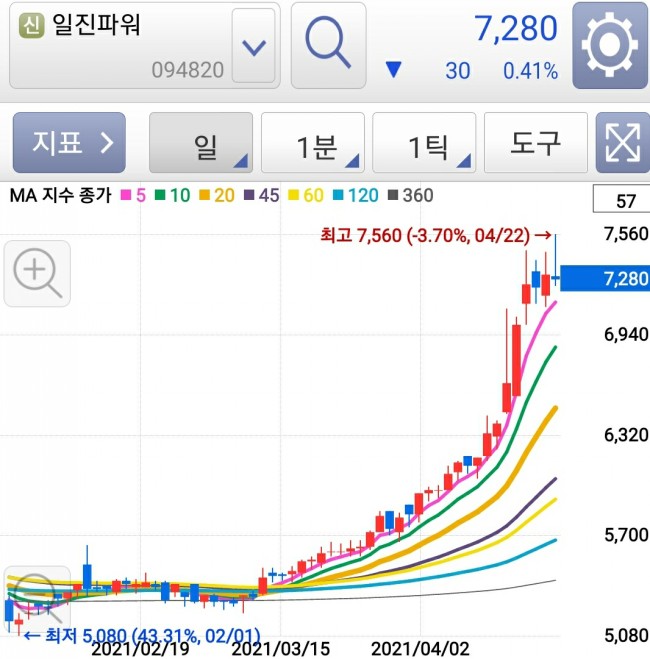 0422 일진파워 매도 / 누적 수익율은? 0422 일진파워 매도 / 누적 수익율은?