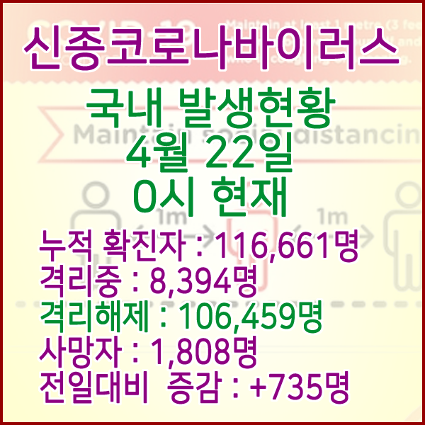  코로나19(코로나바이러스) 4월 22일 0시 국내(해외포함) 발병 116,661명 / 106,459명 완치 격리해제 / 사망자 1,808명