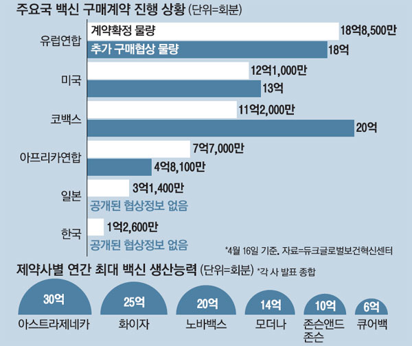 백신 민족주의 - 미, EU  51억 회분 입도선매