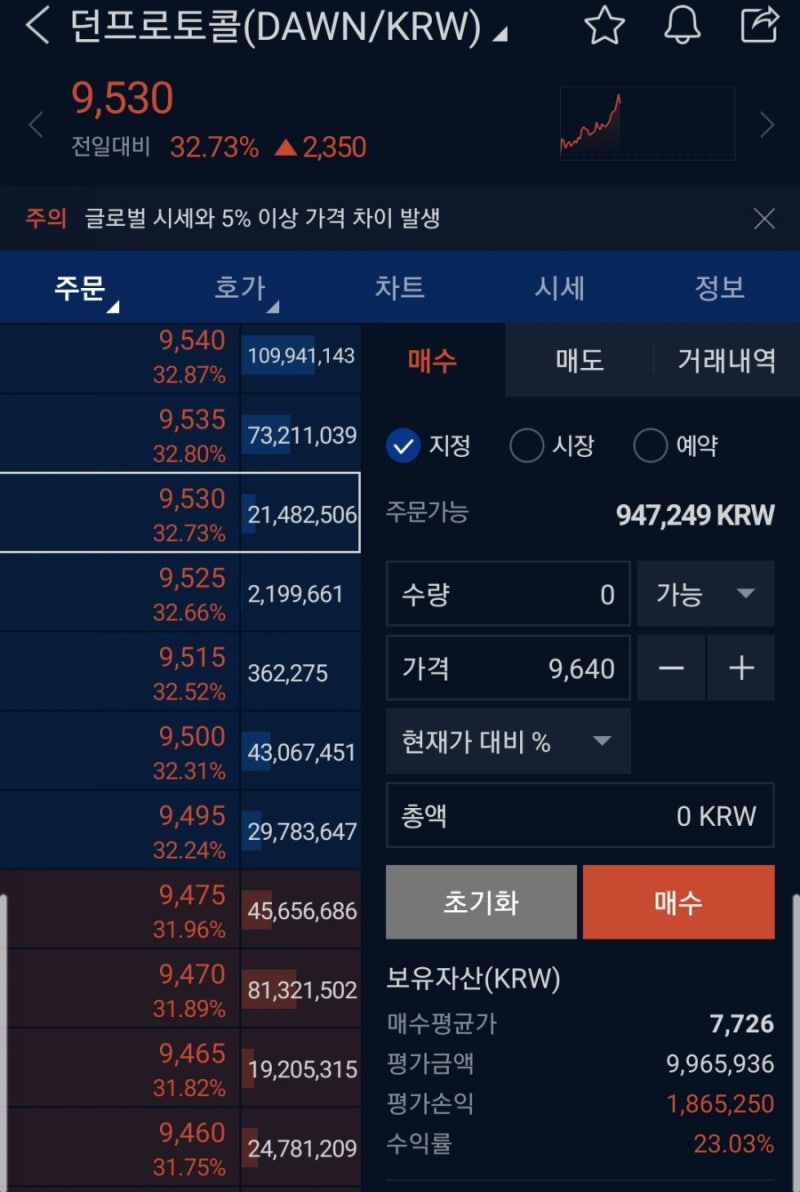 가상화폐] 업비트 던프로토콜 코인 차트분석, 컵앤핸들 차트 패턴 : 네이버 블로그