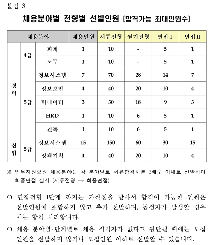  21년 상반기 한국지역정보개발원 정보시스템 면접 후기