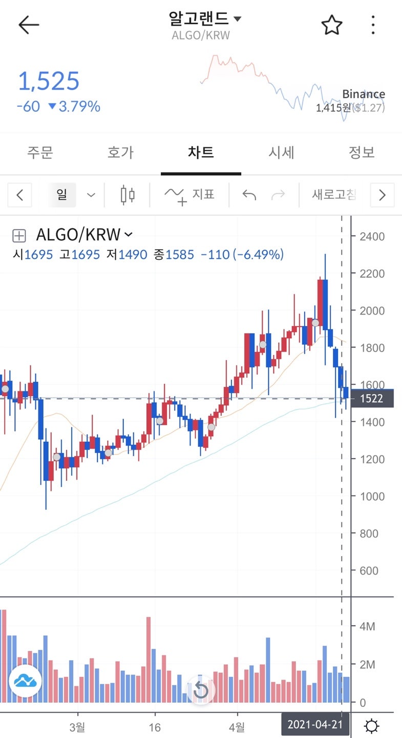 늦게 알면 더 후회하는 알고랜드 (ALGO) 코인 전망 : 네이버 블로그