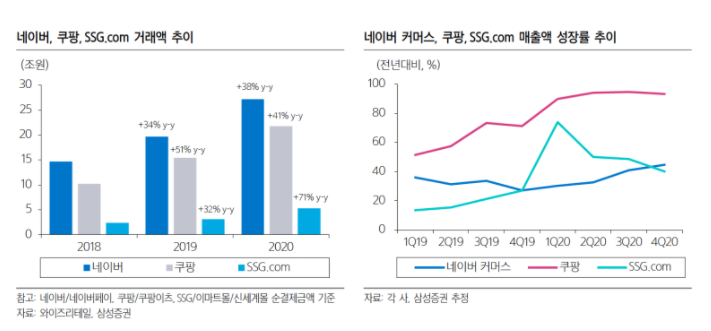 쿠팡·쓱닷컴이 불붙였다 쿠팡·쓱닷컴이 불붙였다