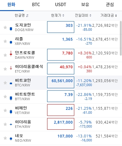 비트코인 6,000만원 붕괴 '날벼락' 관련주 대위기