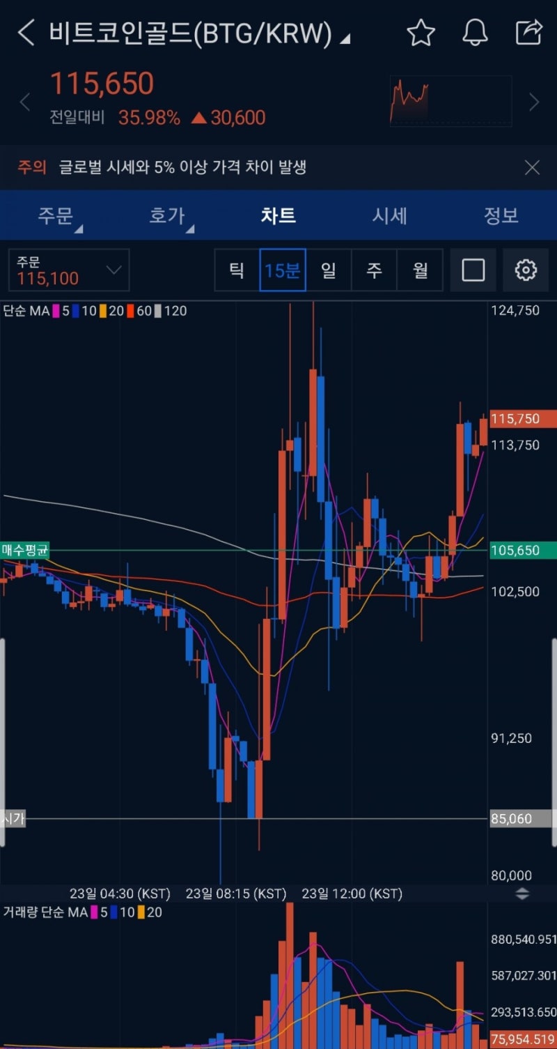 가상화폐] 비트코인 급락 원인? 급락장에서 매수하기 좋은 코인 차트. (비트코인골드 차트매매) : 네이버 블로그