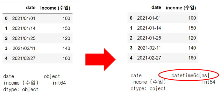  Pandas, 날짜정보를 datetime 타입으로 변경하기 (to_datetime)