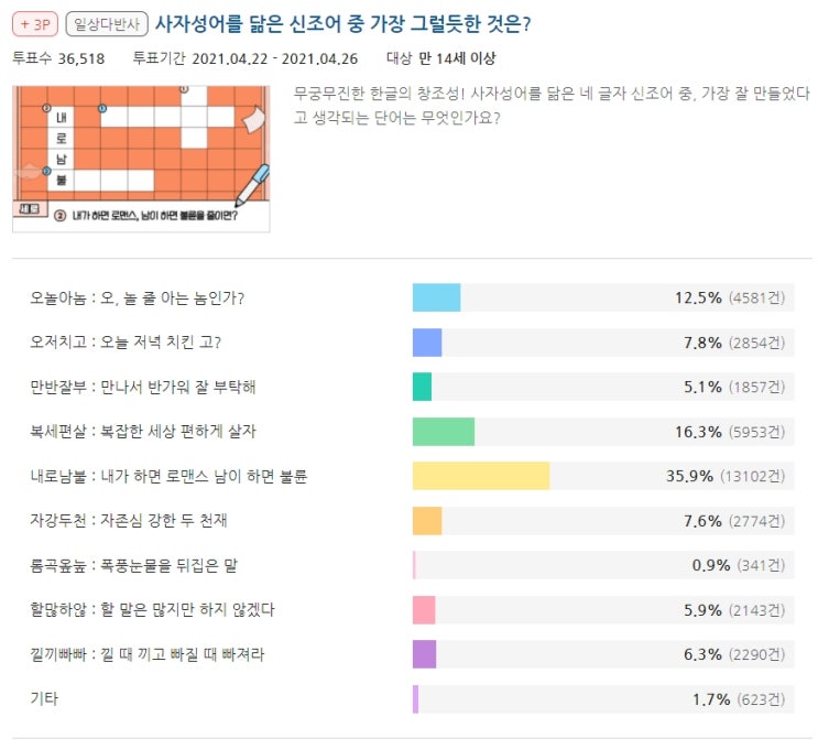  [펌]사자성어 닮은 신조어 서베이 ;오놀아놈 오저치고 만반잘부 복세편살 내로남불 자강두천 룸곡옾눞 할많하않 낄끼빠빠